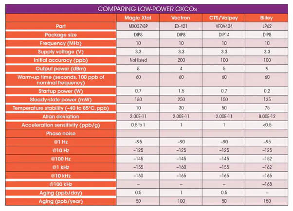 如何選擇LP OCXO低功耗晶體振蕩器廠家？
